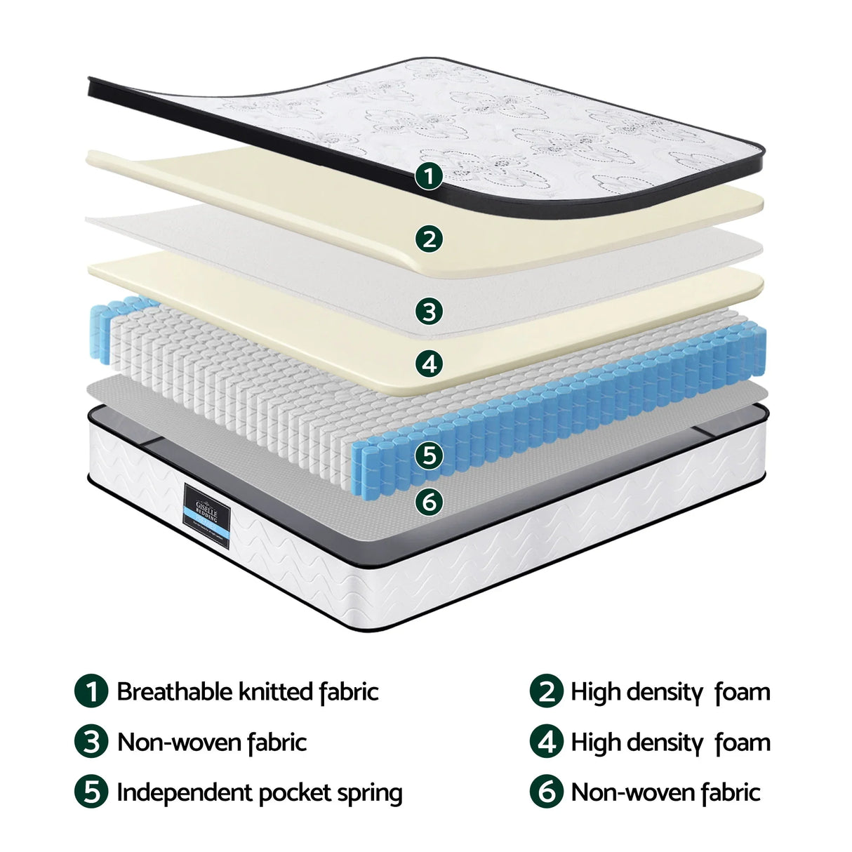 Mattress cross-section showing breathable fabric, high density foam, non-woven fabric, pocket springs